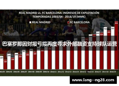 巴塞罗那因财报亏损再度寻求外部融资支持球队运营